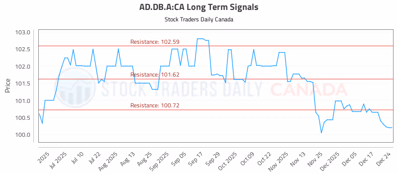 Stock Chart for AD.DB.A:CA
