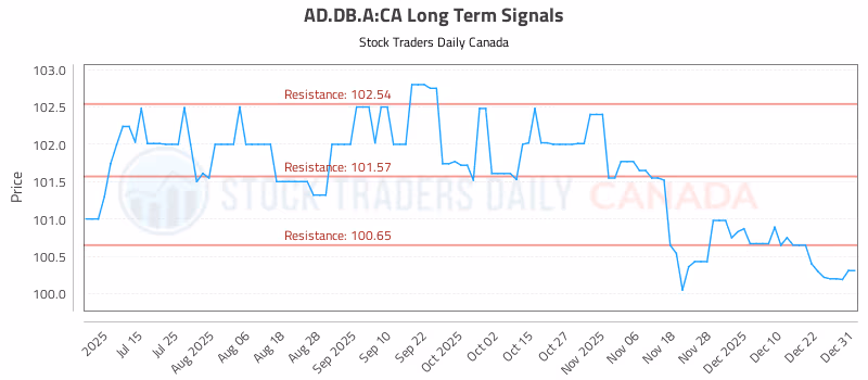 Stock Chart for AD.DB.A:CA