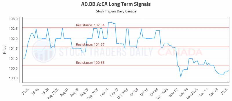 Stock Chart for AD.DB.A:CA