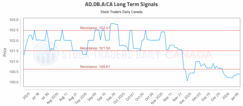 Stock Chart for AD.DB.A:CA
