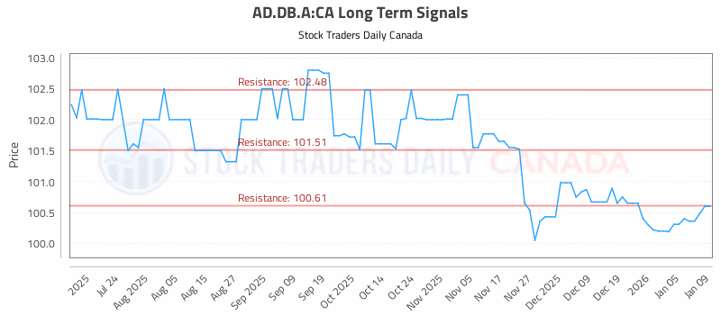 Stock Chart for AD.DB.A:CA