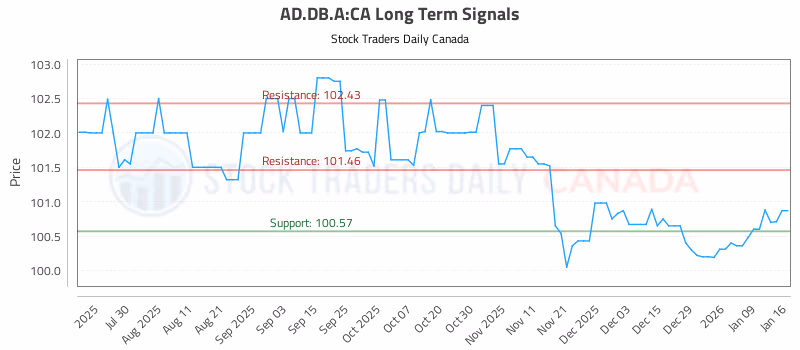Stock Chart for AD.DB.A:CA