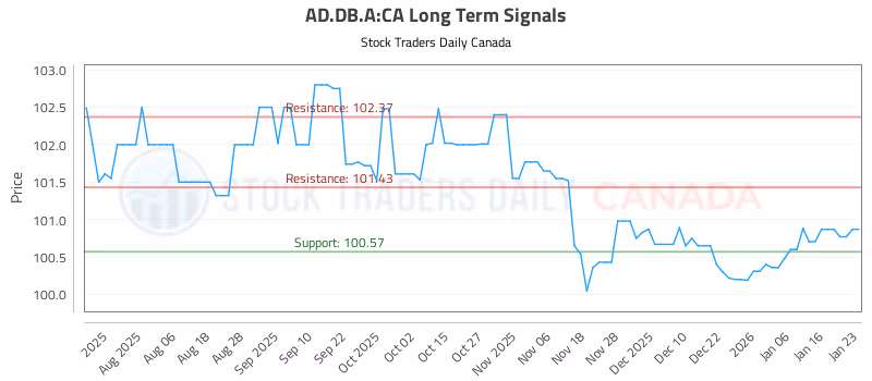 Stock Chart for AD.DB.A:CA