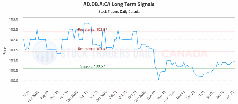 Stock Chart for AD.DB.A:CA