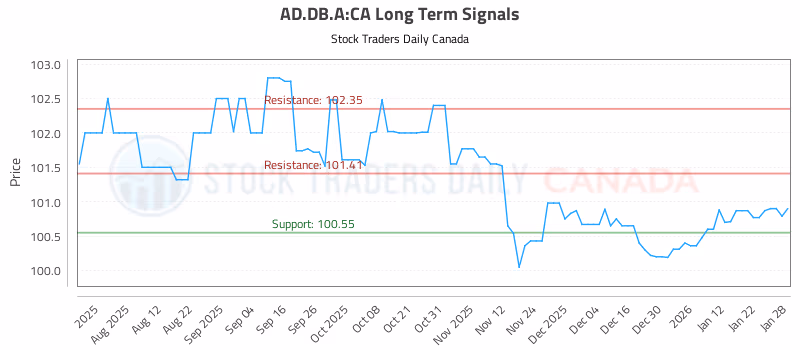 Stock Chart for AD.DB.A:CA