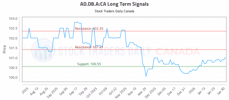 Stock Chart for AD.DB.A:CA