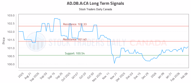 Stock Chart for AD.DB.A:CA