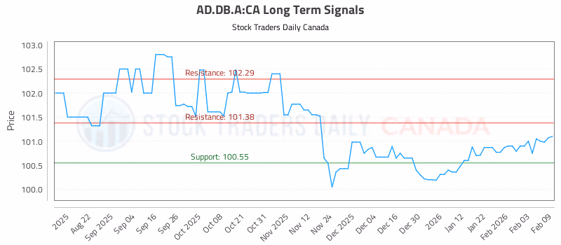 Stock Chart for AD.DB.A:CA