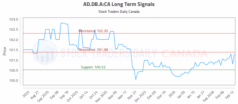 Stock Chart for AD.DB.A:CA