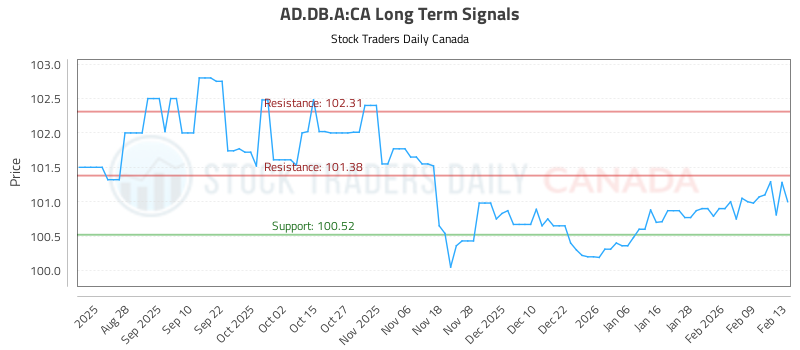(AD.DB.A) Trading Report (AD.DB.A:CA) - Stock Traders Daily Canada