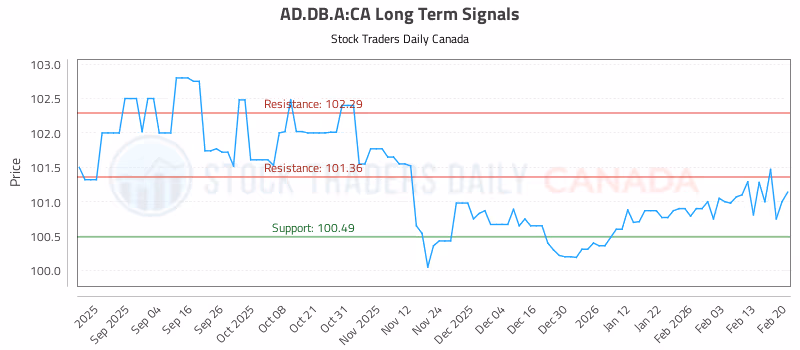Stock Chart for AD.DB.A:CA