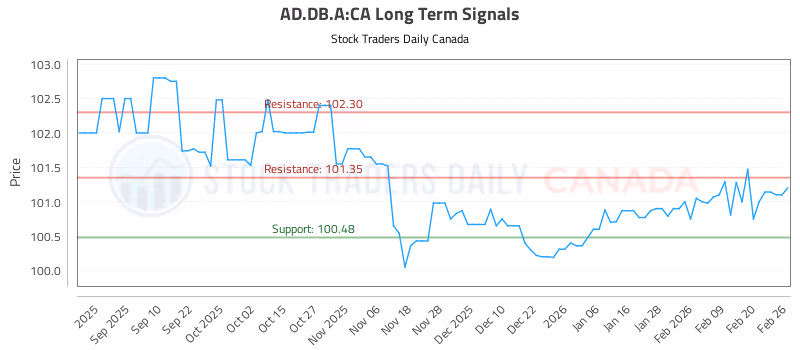 Stock Chart for AD.DB.A:CA