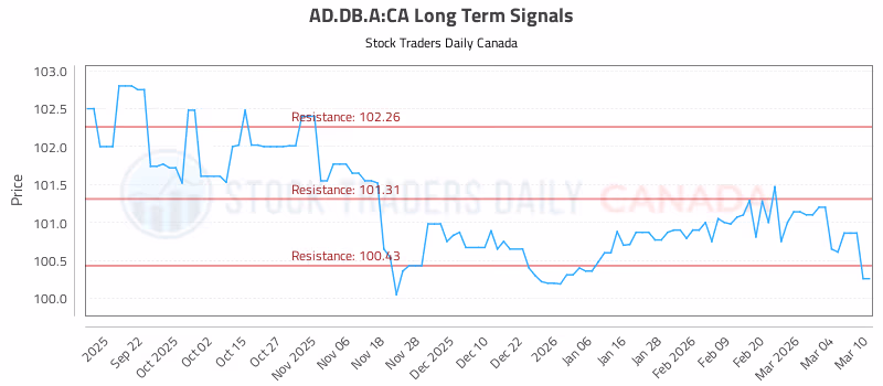 Stock Chart for AD.DB.A:CA