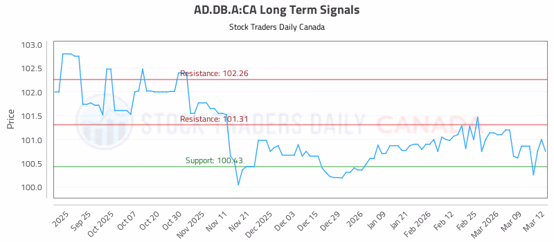 Stock Chart for AD.DB.A:CA