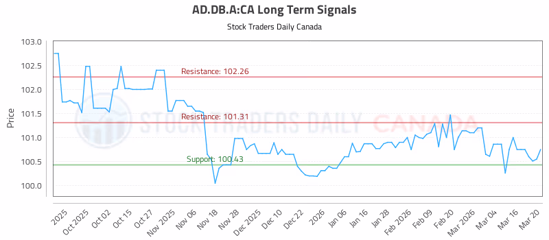 Stock Chart for AD.DB.A:CA