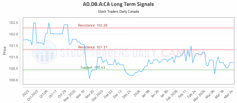 Stock Chart for AD.DB.A:CA
