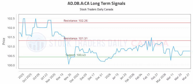 Stock Chart for AD.DB.A:CA