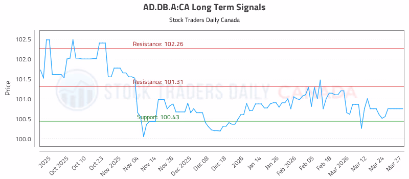 Stock Chart for AD.DB.A:CA