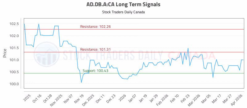 Stock Chart for AD.DB.A:CA