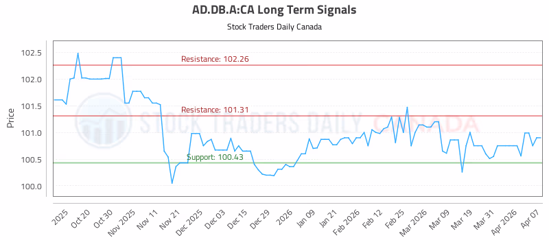 Stock Chart for AD.DB.A:CA