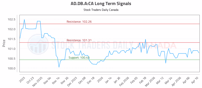 Stock Chart for AD.DB.A:CA