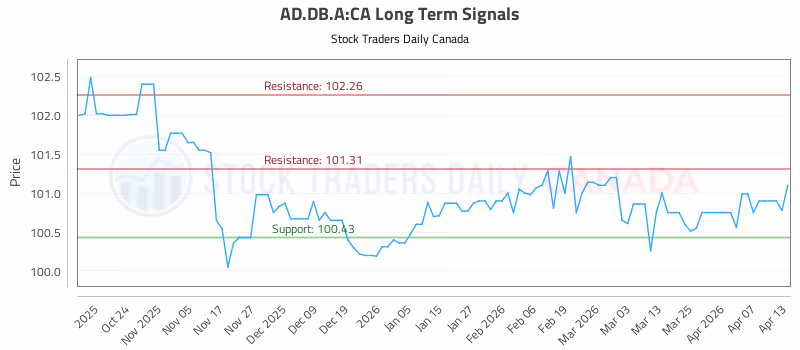 Stock Chart for AD.DB.A:CA