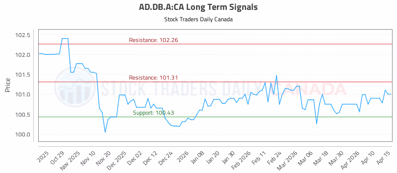 Stock Chart for AD.DB.A:CA