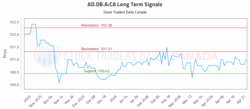 Stock Chart for AD.DB.A:CA