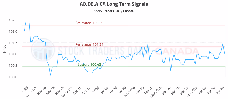 Stock Chart for AD.DB.A:CA