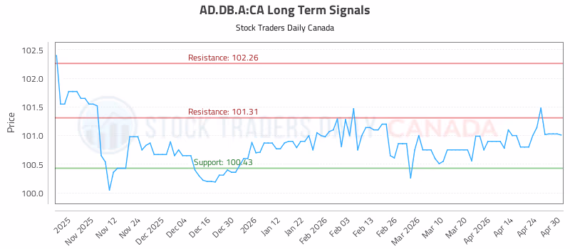Stock Chart for AD.DB.A:CA