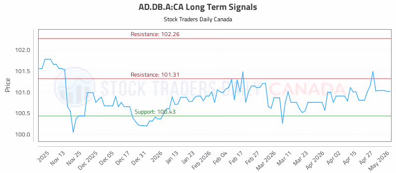 Stock Chart for AD.DB.A:CA