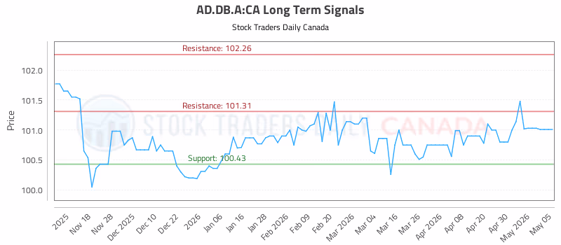Stock Chart for AD.DB.A:CA