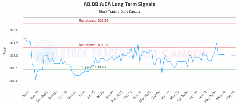 Stock Chart for AD.DB.A:CA