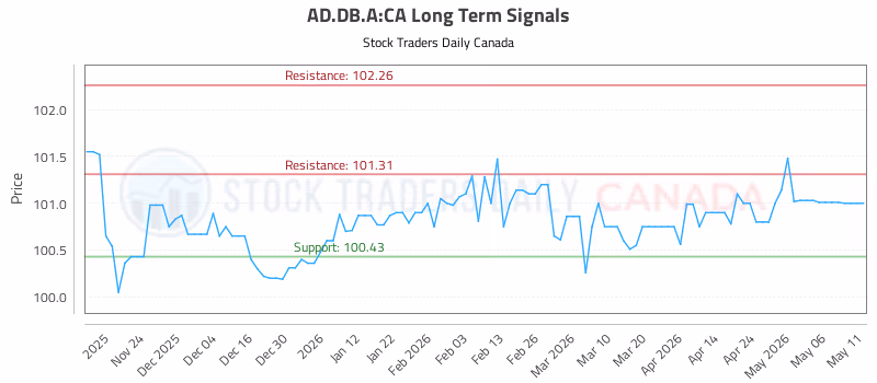 Stock Chart for AD.DB.A:CA