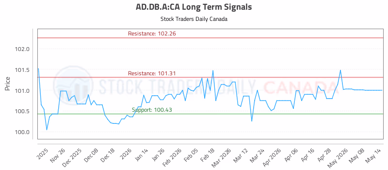 Stock Chart for AD.DB.A:CA