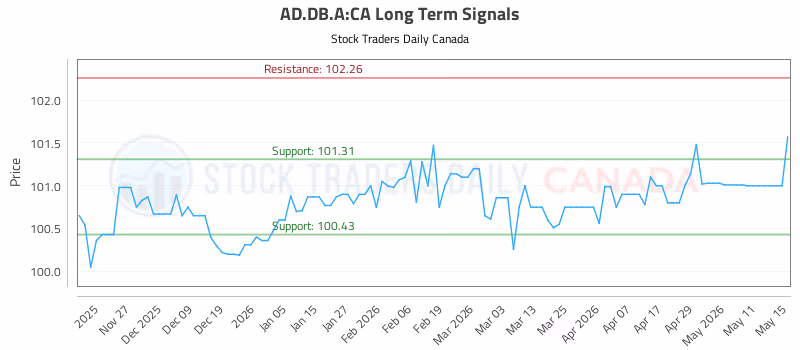 Stock Chart for AD.DB.A:CA