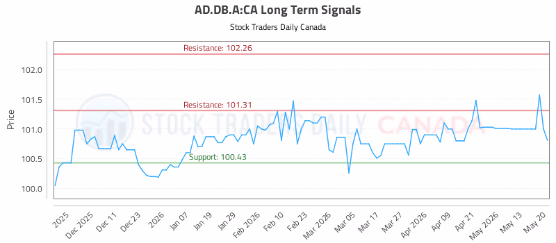 Stock Chart for AD.DB.A:CA