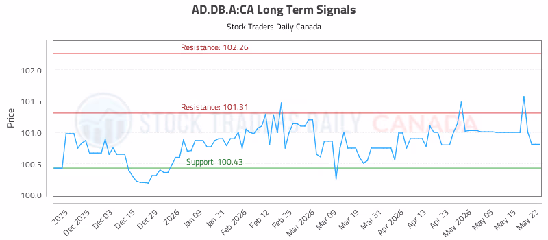 Stock Chart for AD.DB.A:CA