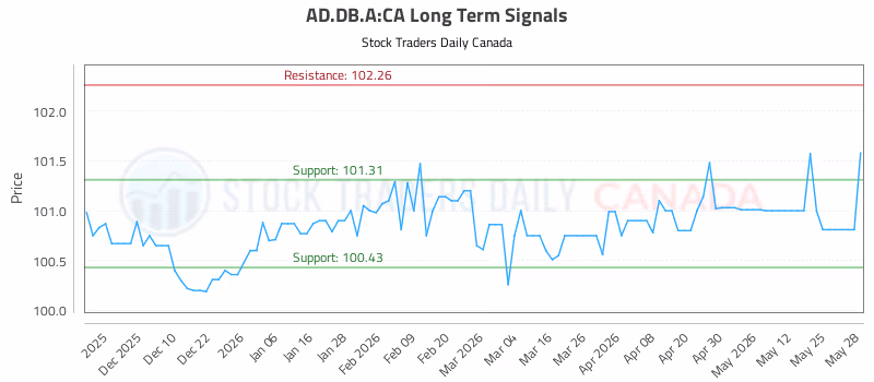 Stock Chart for AD.DB.A:CA
