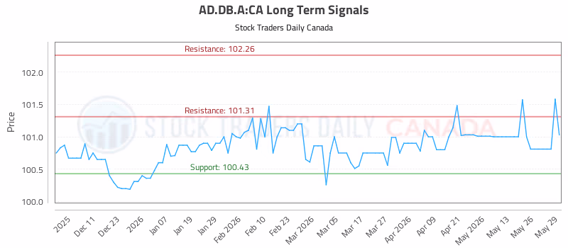 Stock Chart for AD.DB.A:CA