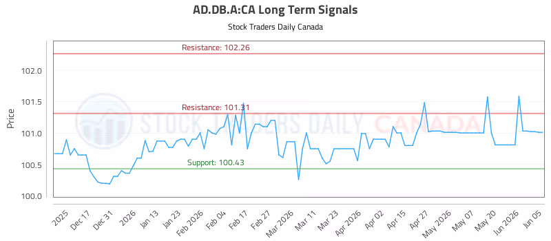 Stock Chart for AD.DB.A:CA