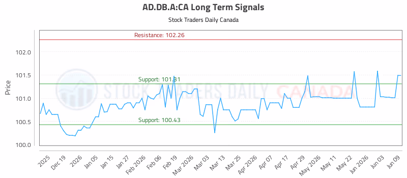 Stock Chart for AD.DB.A:CA