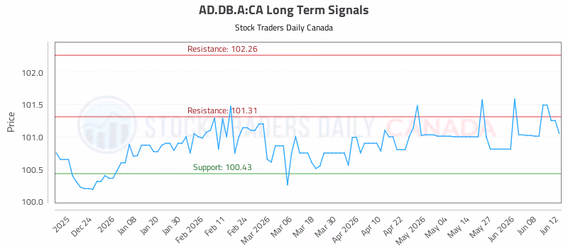 Stock Chart for AD.DB.A:CA