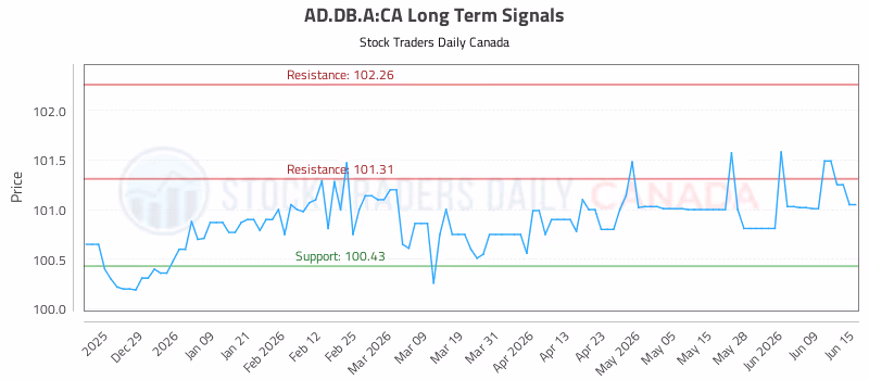 Stock Chart for AD.DB.A:CA