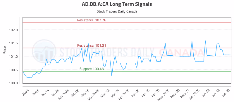 Stock Chart for AD.DB.A:CA