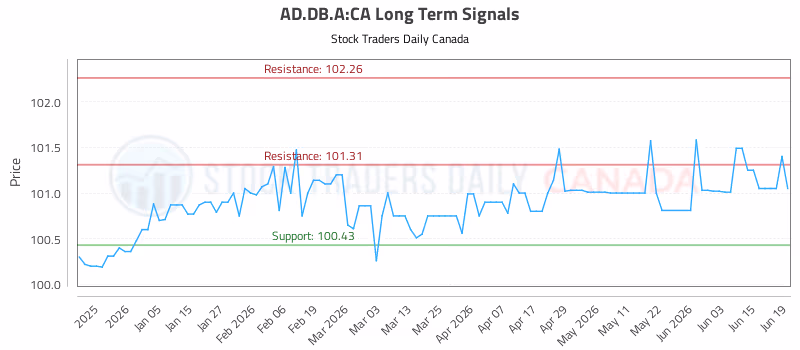 Stock Chart for AD.DB.A:CA