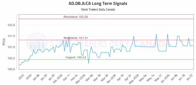 Stock Chart for AD.DB.A:CA