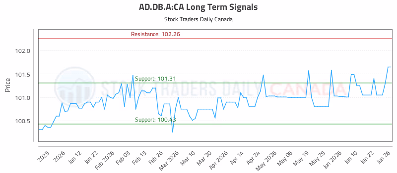 Stock Chart for AD.DB.A:CA