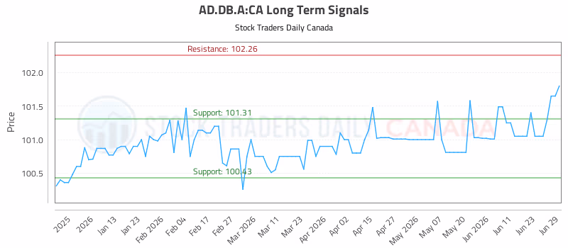 Stock Chart for AD.DB.A:CA