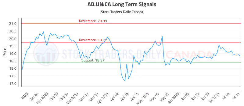 Stock Chart for AD.UN:CA